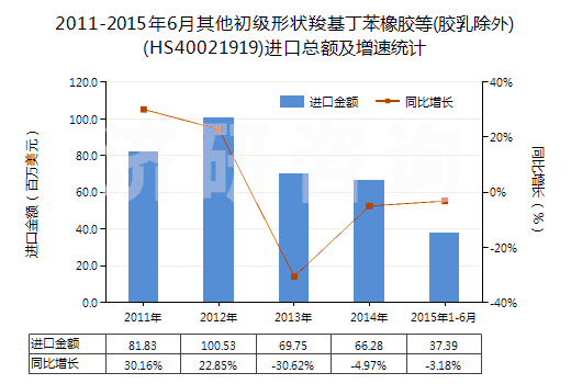 2011-2015年6月其他初級(jí)形狀羧基丁苯橡膠等(膠乳除外)(HS40021919)進(jìn)口總額及增速統(tǒng)計(jì) 2011-2015年6月其他初級(jí)形狀羧基丁苯橡膠等(膠乳除外)(HS40021919)進(jìn)口總額及增速統(tǒng)計(jì)